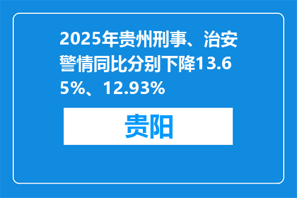 2025年贵州刑事、治安警情同比分别下降13.65%、12.93%